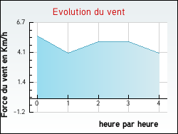 Evolution du vent de la ville Saint-Martin-de-l'Aron